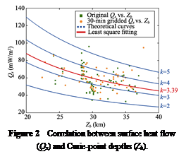 ??????:
Figure 2 Correlation between surface heat flow (Qs) and Curie-point depths (Zb).
